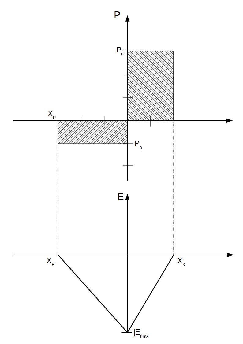 Über die Breite der Raumladungszone entstehen durch das elektrische Feld Spannungspotenziale. Das Potenzial zwischen xp und xn bei maximaler Feldstärke entspricht der Durchbruchspannung der Diode in Sperrichtung (UBR). Über die Breite der Raumladungszone entstehen durch das elektrische Feld Spannungspotenziale. Das Potenzial zwischen xp und xn bei maximaler Feldstärke entspricht der Durchbruchspannung der Diode in Sperrichtung (UBR).
