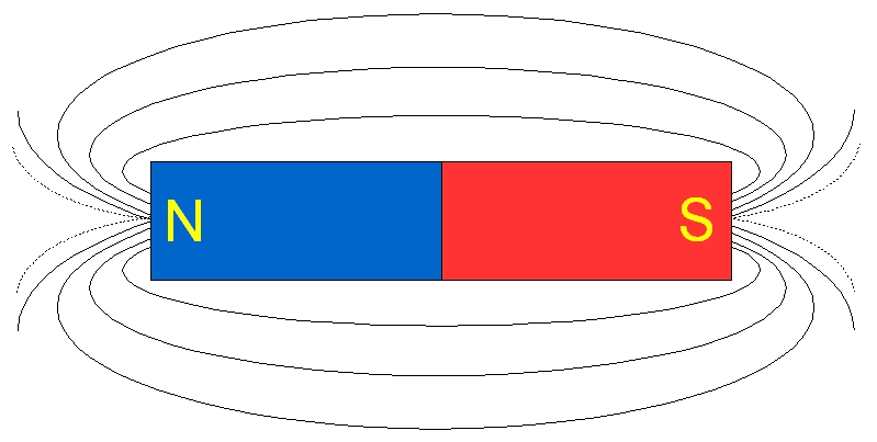 Die magnetischen Feldlinien treten am Nordpol aus und dringen am Südpol wieder in den Magneten ein. Doch Vorsicht! Magnetfelder sind konzentrische Felder und kennen keine Quelle und keine Senke. Das magnetische Feld verläuft auch innerhalb des Magneten. Die magnetischen Feldlinien treten am Nordpol aus und dringen am Südpol wieder in den Magneten ein. Doch Vorsicht! Magnetfelder sind konzentrische Felder und kennen keine Quelle und keine Senke. Das magnetische Feld verläuft auch innerhalb des Magneten.