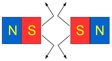 Gleiche magnetische Polaritäten stoßen einander ab. Gleiche magnetische Polaritäten stoßen einander ab.