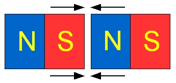 Unterschiedliche magnetische Polaritäten ziehen einander an. Berühren sich die Magneten, so wirken sie gemeinsam wie ein großes Magnet und zeigen sich nach außen an der Verbindungsstelle magnetisch neutral. Unterschiedliche magnetische Polaritäten ziehen einander an. Berühren sich die Magneten, so wirken sie gemeinsam wie ein großes Magnet und zeigen sich nach außen an der Verbindungsstelle magnetisch neutral.