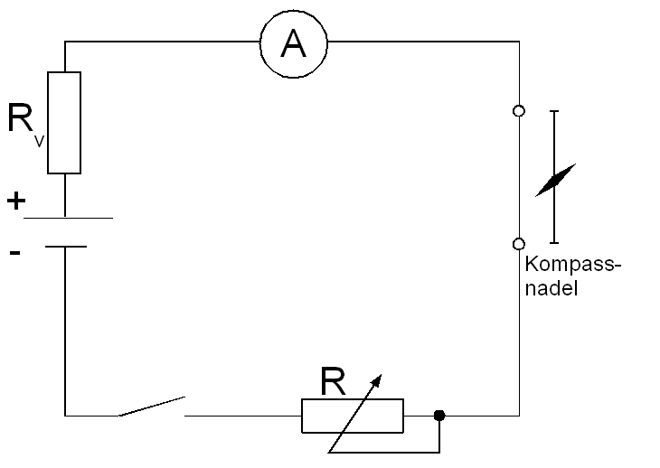 Ein einfacher Schaltkreis, durch den ein vergleichsweise großer elektrischer Strom fließen soll, belegt die Präsenz eines magnetischen Feldes um den Leiter herum, wenn dieses eine Kompassnadel zum Ausschlagen bringt. Ein einfacher Schaltkreis, durch den ein vergleichsweise großer elektrischer Strom fließen soll, belegt die Präsenz eines magnetischen Feldes um den Leiter herum, wenn dieses eine Kompassnadel zum Ausschlagen bringt.