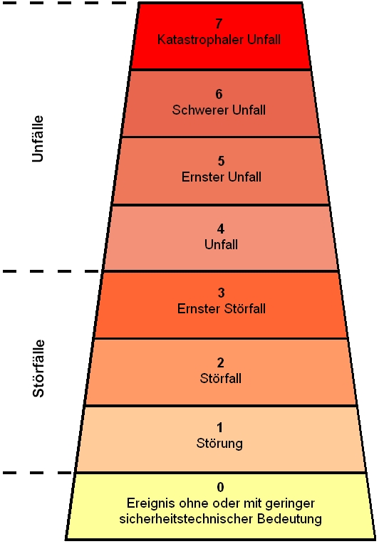 Die INES-Skala ist eine internationale Festlegung zur Einordnung möglicher Stör- und Unfälle in Kernenergie-Anlagen. Wie am Beispiel des Unfalls von Tschernobyl zu erkennen war, ist eine derartige international einheitliche Regelung nötig, um grenzüberschreitend einen unmissverständlichen Austausch von Informationen zu gewährleisten und im Ernstfall die entsprechenden Maßnahmen ergreifen zu können. Die INES-Skala ist eine internationale Festlegung zur Einordnung möglicher Stör- und Unfälle in Kernenergie-Anlagen. Wie am Beispiel des Unfalls von Tschernobyl zu erkennen war, ist eine derartige international einheitliche Regelung nötig, um grenzüberschreitend einen unmissverständlichen Austausch von Informationen zu gewährleisten und im Ernstfall die entsprechenden Maßnahmen ergreifen zu können.