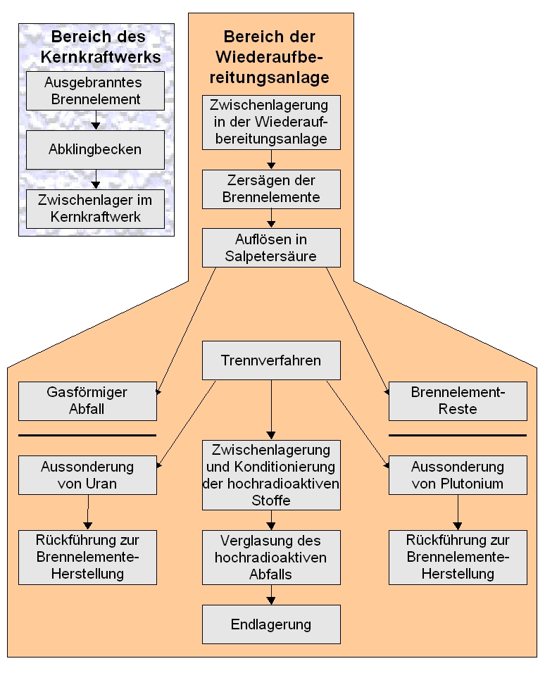 Weg der ausgebrannten Brennelemente nach dem Einsatz im Reaktor. Weg der ausgebrannten Brennelemente nach dem Einsatz im Reaktor.
