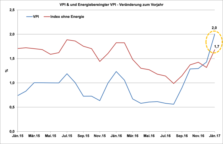 Abbildung 1: VPI & Energiebereinigter VPI Quelle: Statistik Austria, Berechnungen: Österreichische Energieagentur Abbildung 1: VPI & Energiebereinigter VPI Quelle: Statistik Austria, Berechnungen: Österreichische Energieagentur