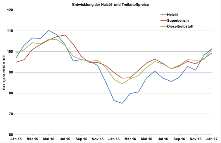 Abbildung 2: Entwicklung der Heizöl- und Treibstoffpreise, Quelle: Statistik Austria, Berechnungen: Österreichische Energieagentur Abbildung 2: Entwicklung der Heizöl- und Treibstoffpreise, Quelle: Statistik Austria, Berechnungen: Österreichische Energieagentur