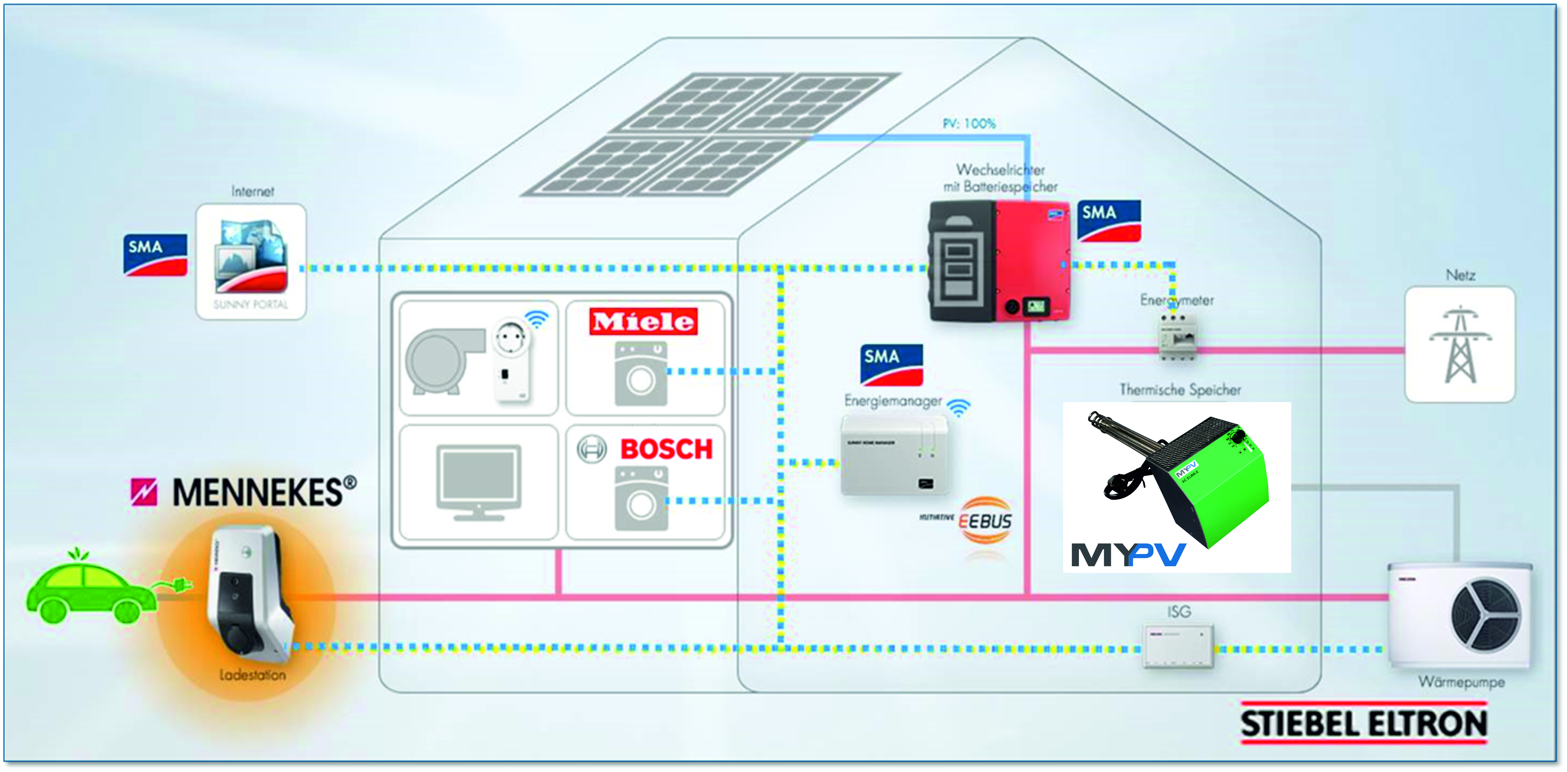 Integration der Warmwasserlösung von my-PV in ein komplexes Energiemanagementsystem.(c) SMA/my-PV Integration der Warmwasserlösung von my-PV in ein komplexes Energiemanagementsystem.(c) SMA/my-PV