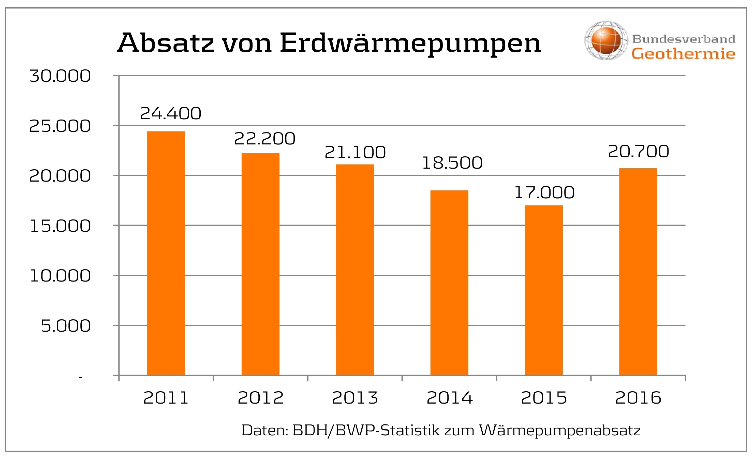 In 2016 wuchs die Anzahl der verkauften Erdwärmepumpen um 21,8 % an. – Grafik: Bundesverband Geothermie e.V. / Daten: BDH/BWP In 2016 wuchs die Anzahl der verkauften Erdwärmepumpen um 21,8 % an. – Grafik: Bundesverband Geothermie e.V. / Daten: BDH/BWP