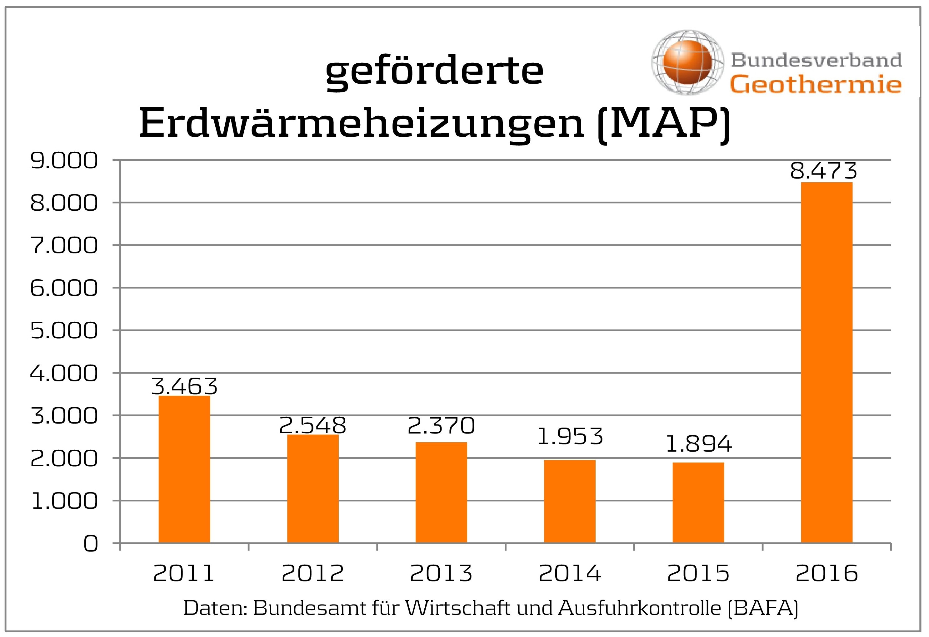 In 2016 vervierfachte sich die Anzahl der geförderten Erdwärmeheizungen bis 100 Kilowatt Leistung. – Grafik: Bundesverband Geothermie e.V. / Daten: BAFA In 2016 vervierfachte sich die Anzahl der geförderten Erdwärmeheizungen bis 100 Kilowatt Leistung. – Grafik: Bundesverband Geothermie e.V. / Daten: BAFA